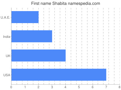 prenom Shabita