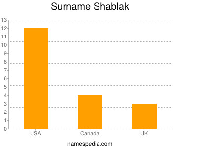 Familiennamen Shablak