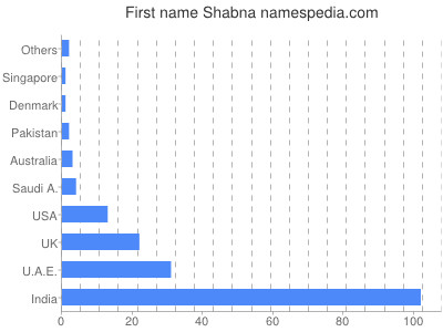 Vornamen Shabna