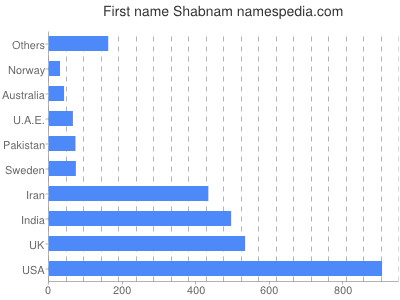 prenom Shabnam