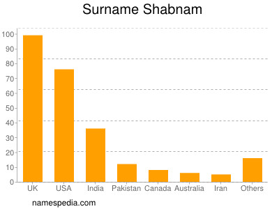 Familiennamen Shabnam