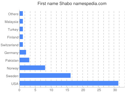prenom Shabo