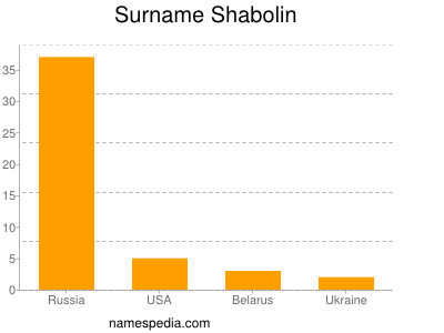 Familiennamen Shabolin