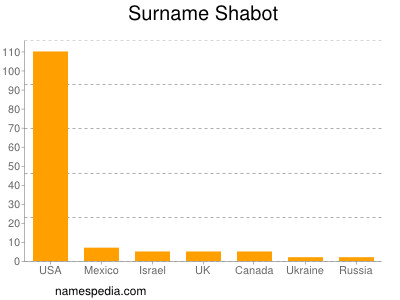 nom Shabot