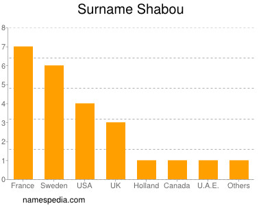 Familiennamen Shabou