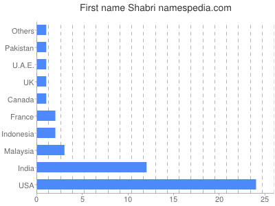 prenom Shabri