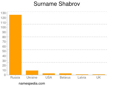 Familiennamen Shabrov