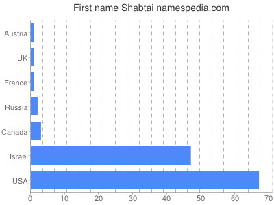 Given name Shabtai