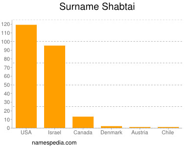 Surname Shabtai