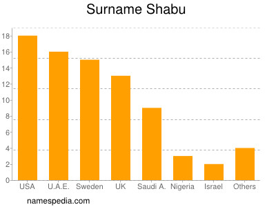 Familiennamen Shabu