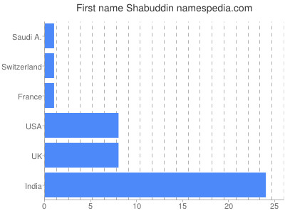 Vornamen Shabuddin