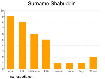 Familiennamen Shabuddin