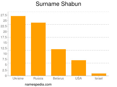 Familiennamen Shabun