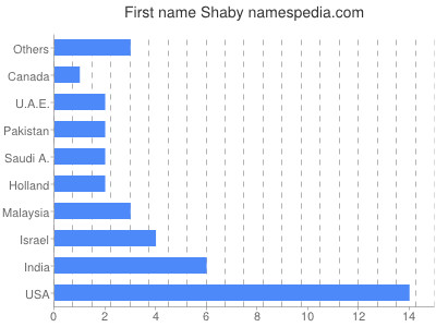 prenom Shaby