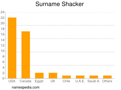 Surname Shacker