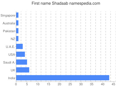 Vornamen Shadaab