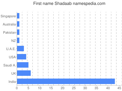 prenom Shadaab