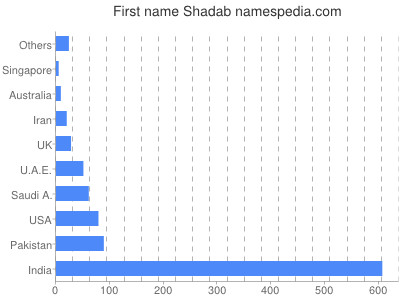 Vornamen Shadab