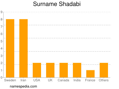 Familiennamen Shadabi