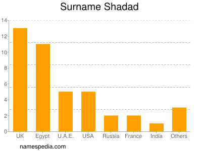 Familiennamen Shadad