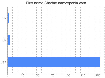 prenom Shadae