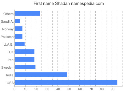 Vornamen Shadan