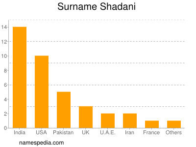 Familiennamen Shadani