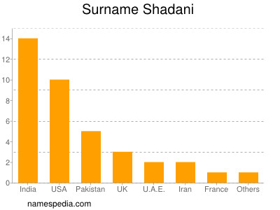 nom Shadani