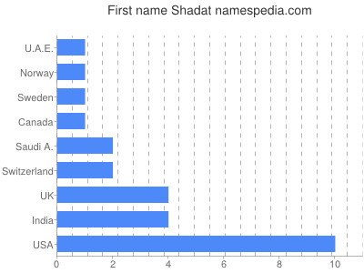 prenom Shadat