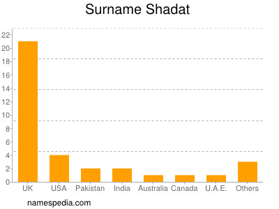 Familiennamen Shadat