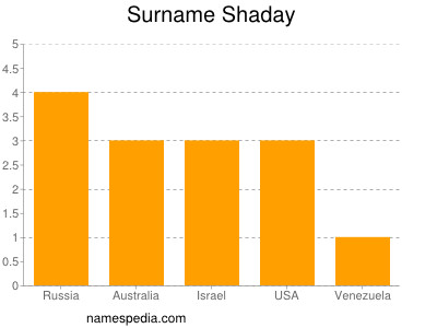 Surname Shaday
