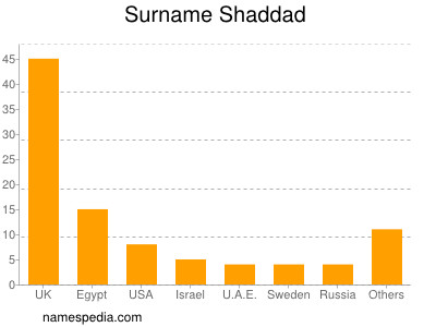 Familiennamen Shaddad