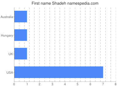Vornamen Shadeh