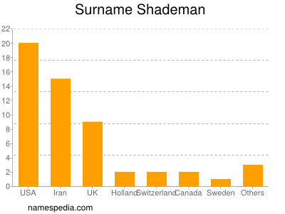 Familiennamen Shademan