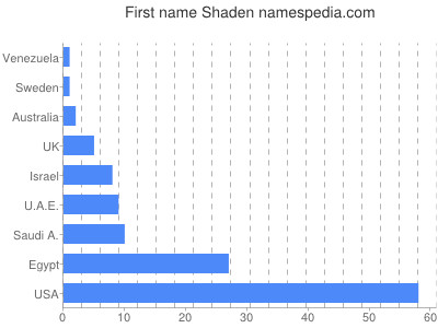 Vornamen Shaden