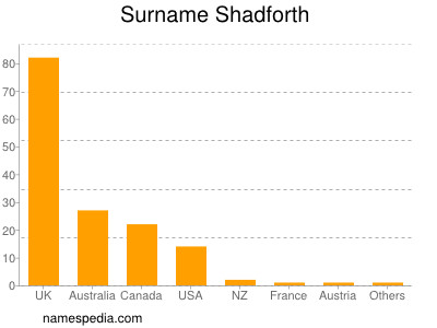 Familiennamen Shadforth