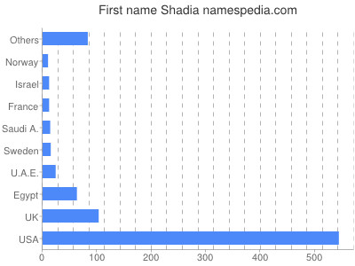 Vornamen Shadia