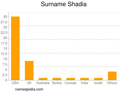 Familiennamen Shadia