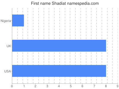 Vornamen Shadiat