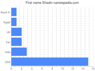 Vornamen Shadin