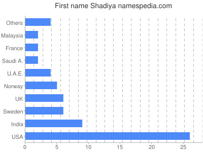 Given name Shadiya