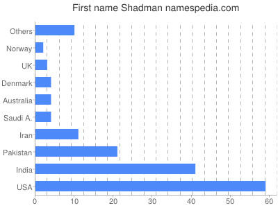 Vornamen Shadman