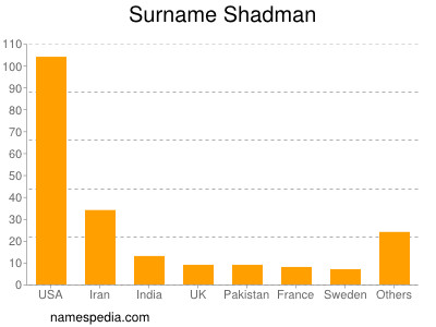 Familiennamen Shadman