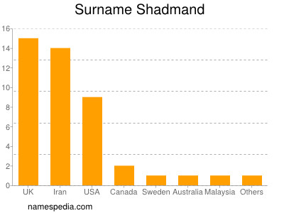 Familiennamen Shadmand