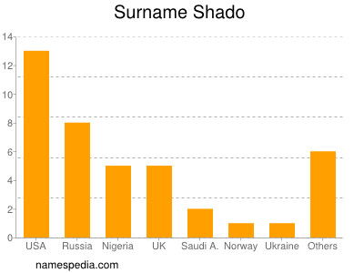 Familiennamen Shado