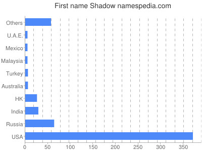 Given name Shadow