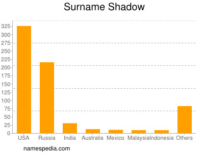 Surname Shadow