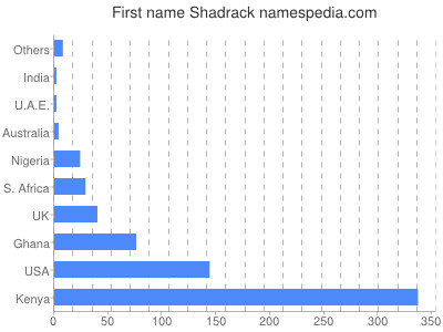 prenom Shadrack