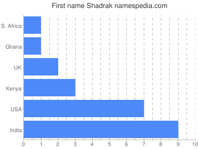 prenom Shadrak