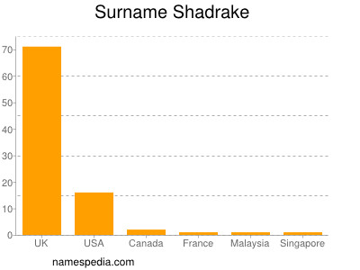 Familiennamen Shadrake